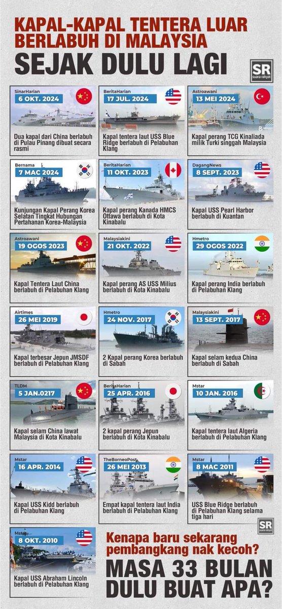 Fakta Bukan Auta (@faktabukanauta) on Twitter photo Kenapa <a href="/harakahdailyHD/">Harakahdaily | الحركة</a> buat tanda soal kat news kapal China berlabuh?
Sebab takut kena saman? 🤪
Semua orang tau, sejak dulu lagi amalan diplomasi pertahanan negara akan benarkan kapal lain berlabuh.
Yg penting mohon keizinan!
Tentera kita pun berlabuh kat negara lain. Kenapa <a href="/harakahdailyHD/">Harakahdaily | الحركة</a> buat tanda soal kat news kapal China berlabuh?
Sebab takut kena saman? 🤪
Semua orang tau, sejak dulu lagi amalan diplomasi pertahanan negara akan benarkan kapal lain berlabuh.
Yg penting mohon keizinan!
Tentera kita pun berlabuh kat negara lain.