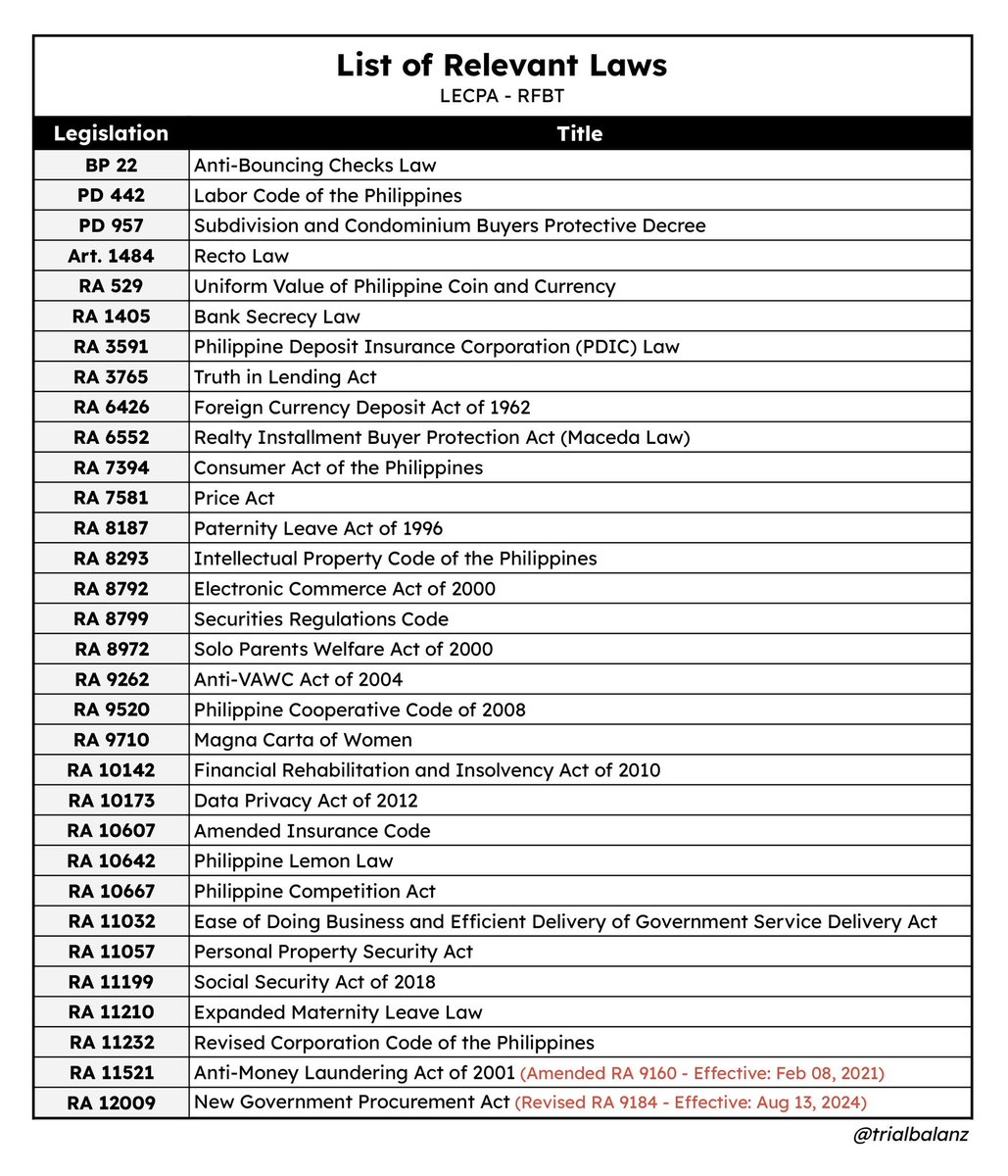 trialbalanz's tweet photo. [RFBT]
List of Relevant  Laws
As of Oct 2024

Let me know kung may changes someday or may mali sa list hehe

PDF: https://t.co/1k3oTayuUI https://t.co/eIqqWafGiK