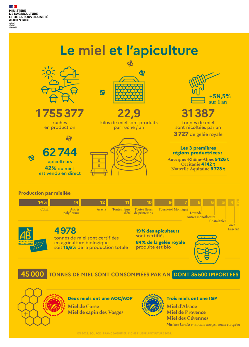 Agri_Gouv's tweet image. À l&apos;occasion de la #ApiWeek 🐝 , découvrez les #ChiffresClés de la filière apicole dans votre #JeudiInfographie 👇

Pour en savoir plus sur l&apos;événement organisé par la filière, rendez-vous sur 🔗 agriculture.gouv.fr/apiweek-du-4-a…
