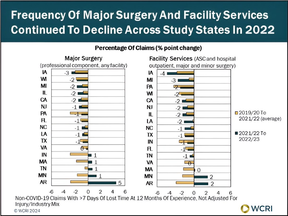 WCRI's tweet photo. A new set of @WCRI studies, CompScope™ Medical Benchmarks, 25th Edition, found that utilization of medical services by workers with injuries declined in the majority of the 17 states studied. Learn more at https://t.co/yH9yFuZhVS. #workerscomp #compscope https://t.co/5d7pPh2pIk