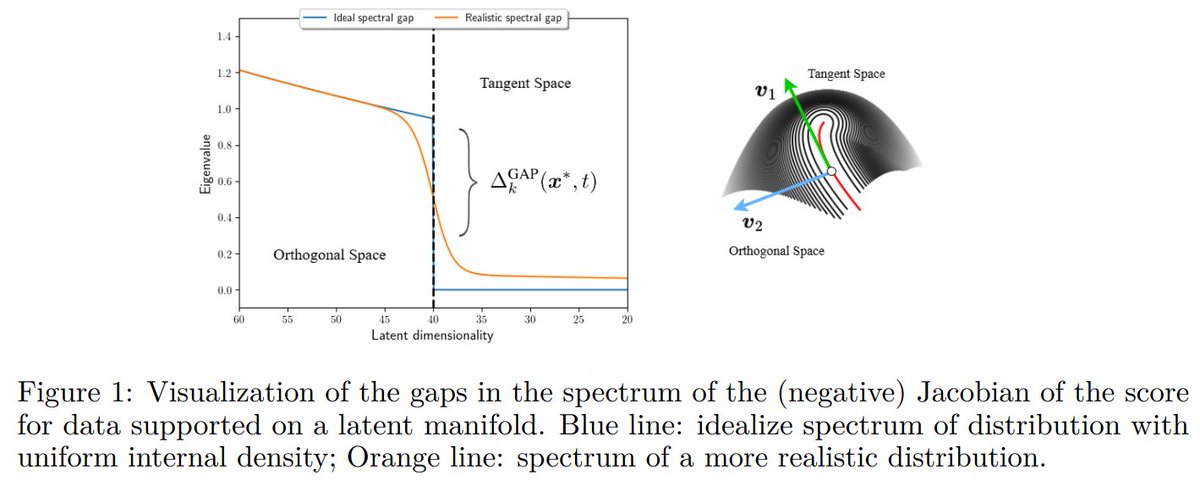 I am very happy to share:

" Manifolds, Random Matrices and Spectral Gaps: The geometric phases of generative diffusion"

We study the evolving latent geometry of diffusion by analyzing gaps in the Jacobian spectrum with statistical physics methods

Paper: arxiv.org/pdf/2410.05898