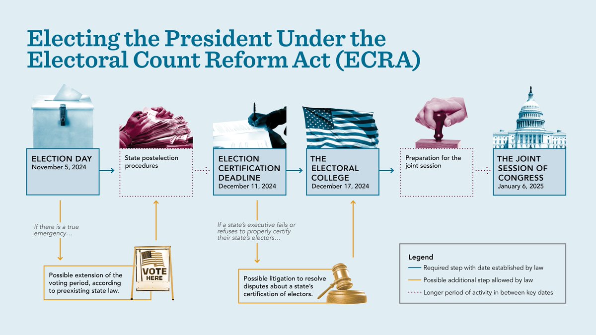 Ever wonder what happens between Election Day and when the next president is sworn in? The Electoral Count Reform Act lays out a specific and detailed timeline and procedures. Learn more about how this law helps our presidential elections run smoothly. 👇
campaignlegal.org/update/we-vote…