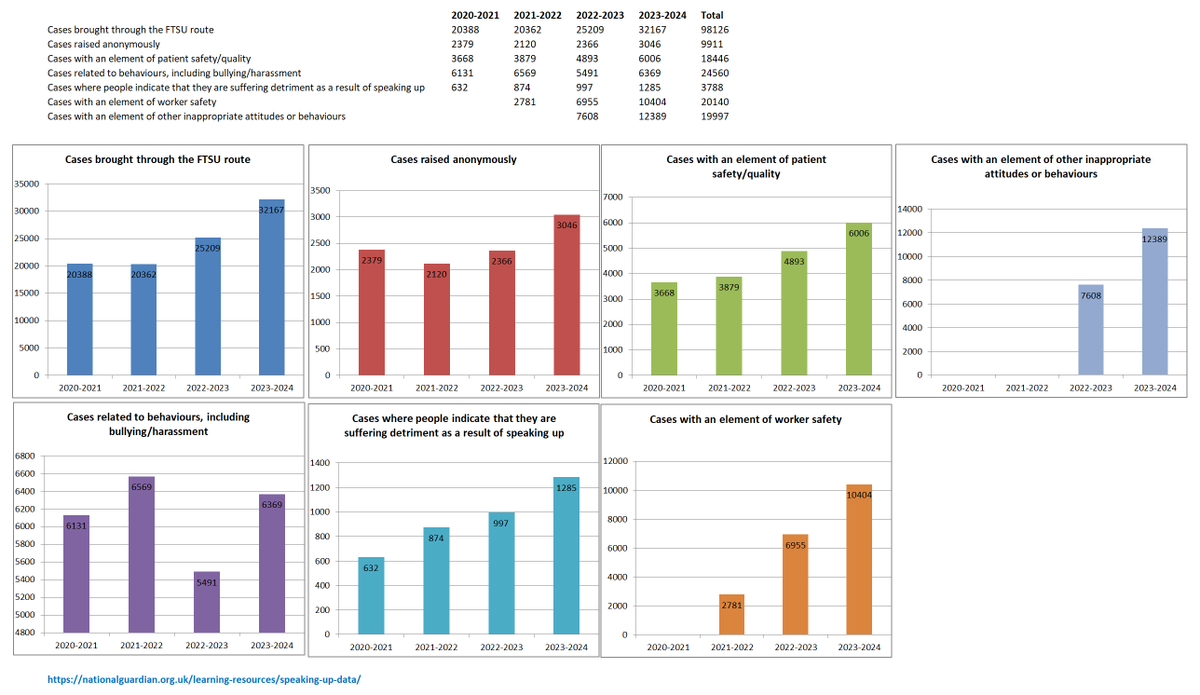 Dr Graham Webb 🌎 (@drgw0) on Twitter photo Interesting data on #NHS Whistleblowing, from the National Guardians Office.
Cases where people indicate a detrimental impact of #FTSU have doubled in 4 years. As have safety/quality concerns.
<a href="/ShaunLintern/">Shaun Lintern</a> <a href="/peter__duffy/">Peter Duffy</a> <a href="/MartynPitman/">Martyn Pitman</a> <a href="/NHSwhistleblowr/">David Drew</a> <a href="/CompassnInCare/">Eileen Chubb</a> Interesting data on #NHS Whistleblowing, from the National Guardians Office.
Cases where people indicate a detrimental impact of #FTSU have doubled in 4 years. As have safety/quality concerns.
<a href="/ShaunLintern/">Shaun Lintern</a> <a href="/peter__duffy/">Peter Duffy</a> <a href="/MartynPitman/">Martyn Pitman</a> <a href="/NHSwhistleblowr/">David Drew</a> <a href="/CompassnInCare/">Eileen Chubb</a>