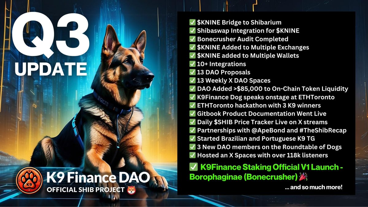 K9finance's tweet photo. 🚨Q3 update for the @K9Finance 🚨

We completed our goals for the #ShibaSwap Integration, the #Shibarium bridge, and launched our Liquid Staking Platform, Bonecrusher, v1 on Mainnet. 🍾

On top of these releases, we were able to complete the v2 development previously slated for Q4! 🎆

▶️ $KNINE Bridge to Shibarium
▶️ Shibaswap Integration for $KNINE 
▶️ Bonecrusher Audit Completed by @SourcehatLabs
▶️ K9Finance Staking Official v1 Launch - Borophaginae (Bonecrusher)
▶️ K9Finance v2 Development Completed (Q4 roadmap)
▶️ @ETH_Toronto Shared @Shibtoken Booth
▶️ ETH_Toronto Speaking Spots for K9finance Team
▶️ ETH_Toronto K9 #Hackathon (3 Winners)
▶️ Fixed a 3-Year-Old Bug in @0xPolygonTelemetry (fix used in the latest Shibarium update)
▶️$KNINE Added to Multiple Exchanges (including @GATE_IO, @ShibaSwapDEX, and @ChewySwap)
▶️ $KNINE added to @CoinbaseWallet, @Web3WithBinance Wallet, and @ellipal
▶️ 10+ Integrations (including @Stocktwits, @DefiLlama, and @Kleros_io)
▶️ 13 DAO Proposals
▶️ 13 Weekly X DAO Spaces
▶️ DAO Added >$85,000 to On-Chain Token Liquidity
▶️ Gitbook Product Documentation Went Live
▶️ Daily $SHIB Price Tracker Live on X streams
▶️ Gold Verified Shibtoken Partner on X
▶️ $SHARBI Token Taxes Purchase $KNINE for Staking Rewards
▶️ Partnerships with @ApeBond and #TheShibRecap
▶️ Started Brazilian and Portuguese K9 TG
▶️ 3 New DAO members on the Roundtable of Dogs
▶️ Hosted an X Spaces about Memecoins with over 118k listeners
▶️ $1000 Meme Content Giveaway

Bonecrusher Stats: 
🌉 $KNINE Bridged to Shibarium: 105B 
🔒 $KNINE Locked or Staked: 90.56B
⏲️ Average Lock Duration: 10.32 Months
🥩 Liquid Staked $BONE: >2.78 Million $BONE
💵 K9 DAO Total TVL: $3.64M
📈 #Shibarium TVL ATH