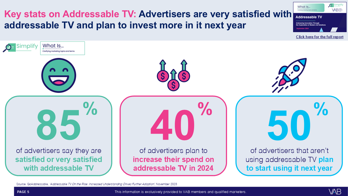 Check out the insights from Go Addressable that made our Top 10 charts of Q3! Did you know that 50% of advertisers that aren't using addressable TV plan to start using it within the next year? 🚀 Explore the rest of our 10 most popular charts: thevab.com/insight/top-10…