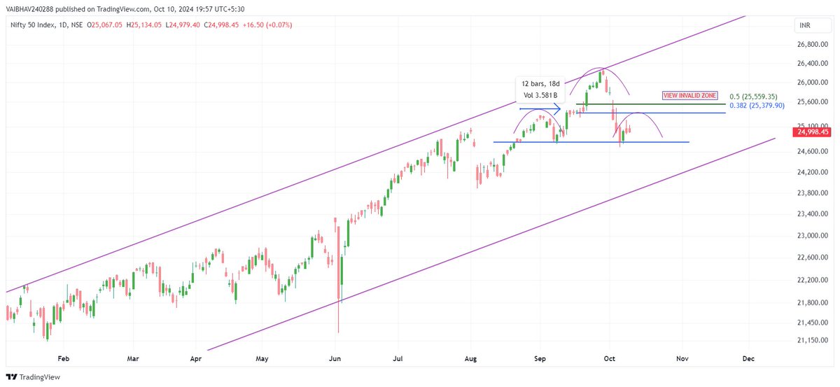 VaibhavBhimjiy2's tweet image. #NIFTY 

Pre-empting "Head and Shoulder" pattern as of now!!!

Yo-Yo inside the pattern, shoulder in the making! 

Left shoulder took 12 days, but the right shoulder is just getting started. Still a few more days to complete the pattern! 

RSI is at 42.13 so far!!!

Sharing my…