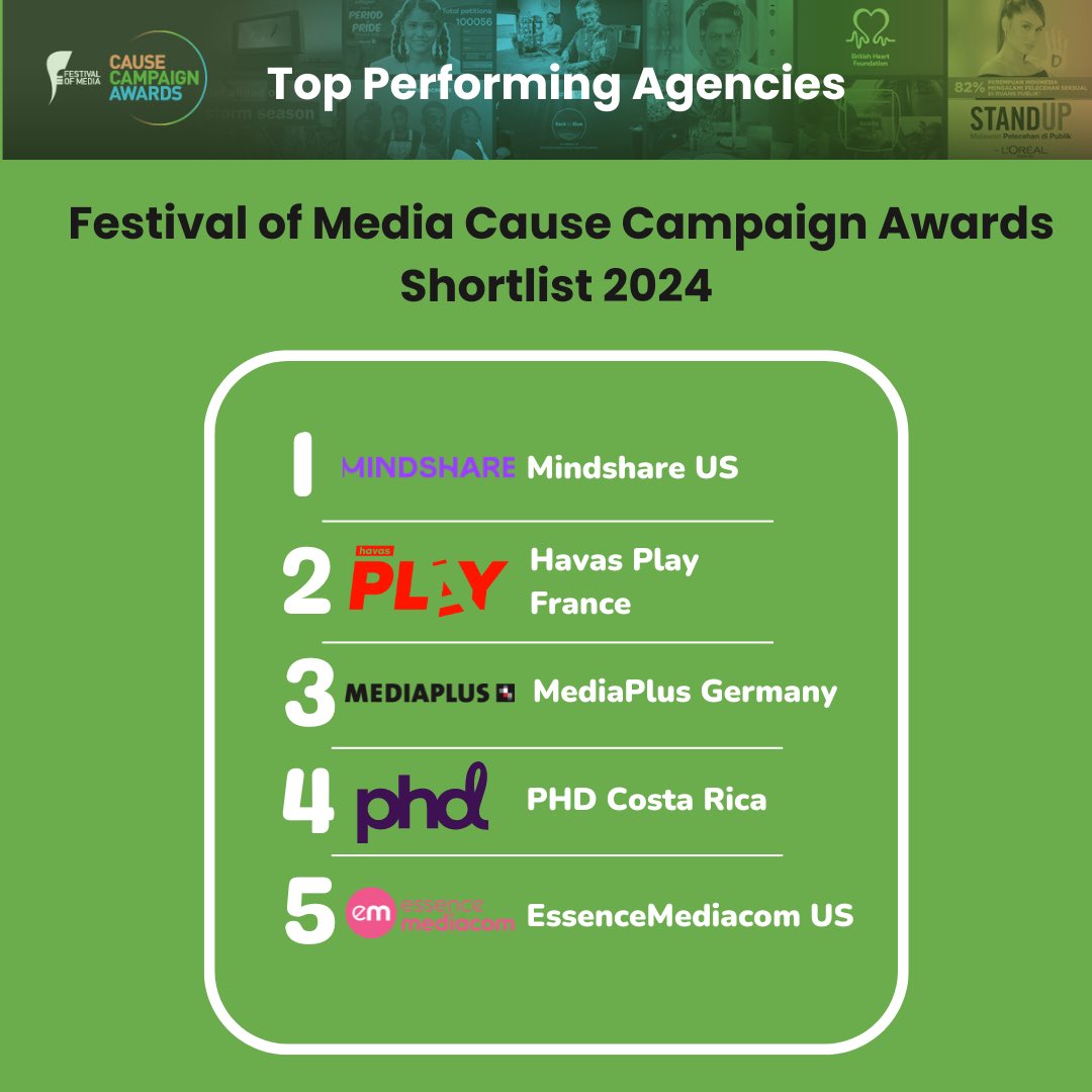 festivalofmedia (@festivalofmedia) on Twitter photo We’re thrilled to announce the top-performing agencies shortlisted for the Festival of Media Cause Campaign Awards 2024! 🏆✨
Congratulations to our top 5 performing agencies: <a href="/Mindshare_USA/">Mindshare USA</a> <a href="/HavasPlay_FR/">Havas Play 🇫🇷</a> @Serviceplan , @PHDCostaRica, and @EssenceMediacomUS!
#FOMCA2024 #Awards We’re thrilled to announce the top-performing agencies shortlisted for the Festival of Media Cause Campaign Awards 2024! 🏆✨
Congratulations to our top 5 performing agencies: <a href="/Mindshare_USA/">Mindshare USA</a> <a href="/HavasPlay_FR/">Havas Play 🇫🇷</a> @Serviceplan , @PHDCostaRica, and @EssenceMediacomUS!
#FOMCA2024 #Awards