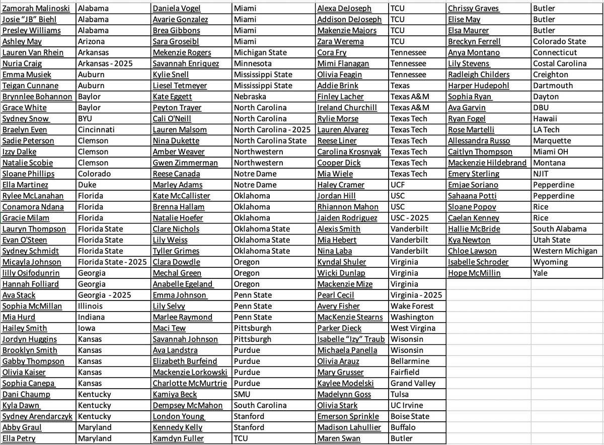 The good news is no one on our Top Players in the Class of 2025 or 2026 (with X account) paid for it, everyone can see who is on it &amp; 146 players from our Top Players in the Class of 2026 have committed to D1 programs, 112 of them to P4. Not bad for an anonymous account 😀
