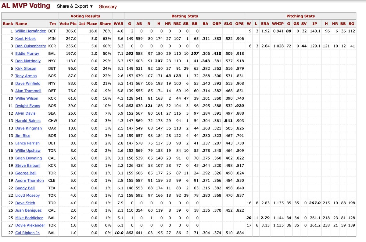 James Beck (@shockerbotany) on Twitter photo I will spend the rest of my life thinking about how 10-WAR Cal Ripken was 27th in AL MVP voting in 1984.  And save your tin-hat anti-WAR rants- he had 27 bombs, batted .304, and played elite defense at shortstop.  Oh yeah, he also played all 162. #MLB I will spend the rest of my life thinking about how 10-WAR Cal Ripken was 27th in AL MVP voting in 1984.  And save your tin-hat anti-WAR rants- he had 27 bombs, batted .304, and played elite defense at shortstop.  Oh yeah, he also played all 162. #MLB