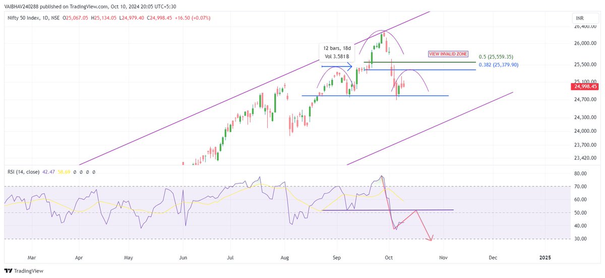 VaibhavBhimjiy2's tweet image. #NIFTY 

Pre-empting "Head and Shoulder" pattern as of now!!!

Yo-Yo inside the pattern, shoulder in the making! 

Left shoulder took 12 days, but the right shoulder is just getting started. Still a few more days to complete the pattern! 

RSI is at 42.13 so far!!!

Sharing my…