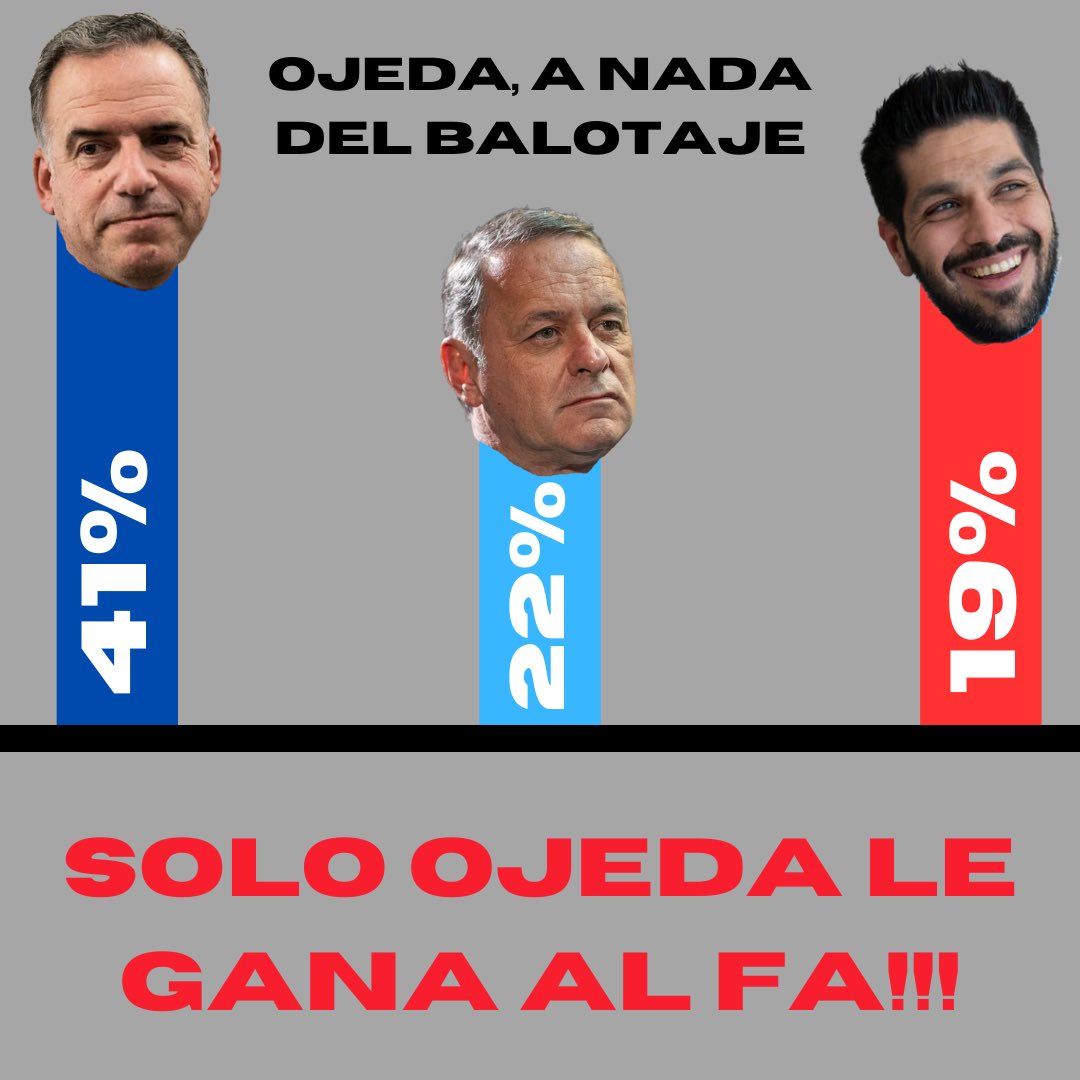 BautiGilC's tweet photo. .@AndresOjedaOk, a 1,5% del balotaje. 

El 27, votá al único candidato que le puede ganar al Frente Amplio 🇺🇾 https://t.co/HicdDCim1a
