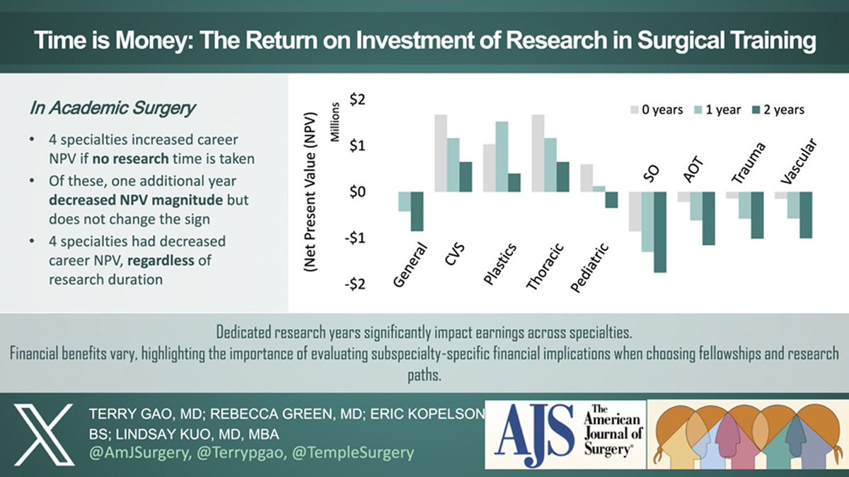 AmJSurgery (@amjsurgery) on Twitter photo Time is Money: The Return on Investment of Research in Surgical Training ⤵️💥 <a href="/terrypgao/">Terry P. Gao</a> <a href="/TempleSurgery/">TUHS Dept of Surgery</a> 🔪👁️📍! <a href="/herbchen/">herb chen</a> <a href="/pferrada1/">Paula Ferrada MD FACS FCCM MAMSE</a> <a href="/juliomayol/">Julio Mayol</a> <a href="/SWexner/">Steven D Wexner MD, PhD</a> <a href="/PipeCabreraV/">Dr Luis Felipe Cabrera Vargas MD FACS MACC MACCVA</a> @Cirbosque <a href="/TraumaDocSF/">Andre Campbell, MD, FACS, FACP, FCCM, MAMSE, FCCOS</a> <a href="/TopKniFe_B/">Bellal Joseph</a> <a href="/TomVargheseJr/">Tom Varghese Jr. MD, MS, MBA, FACS, MAMSE 🇺🇸</a> <a href="/sminaev2015/">Sergey Minaev</a> Article link: americanjournalofsurgery.com/article/S0002-… Time is Money: The Return on Investment of Research in Surgical Training ⤵️💥 <a href="/terrypgao/">Terry P. Gao</a> <a href="/TempleSurgery/">TUHS Dept of Surgery</a> 🔪👁️📍! <a href="/herbchen/">herb chen</a> <a href="/pferrada1/">Paula Ferrada MD FACS FCCM MAMSE</a> <a href="/juliomayol/">Julio Mayol</a> <a href="/SWexner/">Steven D Wexner MD, PhD</a> <a href="/PipeCabreraV/">Dr Luis Felipe Cabrera Vargas MD FACS MACC MACCVA</a> @Cirbosque <a href="/TraumaDocSF/">Andre Campbell, MD, FACS, FACP, FCCM, MAMSE, FCCOS</a> <a href="/TopKniFe_B/">Bellal Joseph</a> <a href="/TomVargheseJr/">Tom Varghese Jr. MD, MS, MBA, FACS, MAMSE 🇺🇸</a> <a href="/sminaev2015/">Sergey Minaev</a> Article link: americanjournalofsurgery.com/article/S0002-…