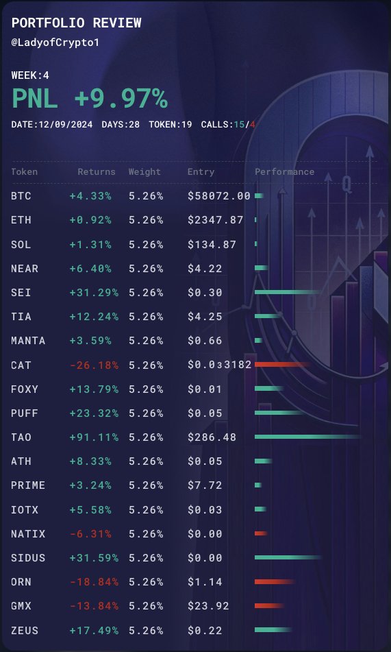 quantumlabsae's tweet image. QuantumLabs Performance Update:
Portfolio Review Inspired by @LadyofCrypto1
Featured Tokens: $BTC, $ETH, $SOL, $NEAR, $SEI, $TIA, $MANTA, $CAT, $FOXY, $PUFF, $TAO, $ATH, $PRIME, $IOTX, $NATIX, $SIDUS, $ORN, $GMX, $ZEUS
Dive Into the Portfolio’s Journey!
Week 4 Update:
Overall…