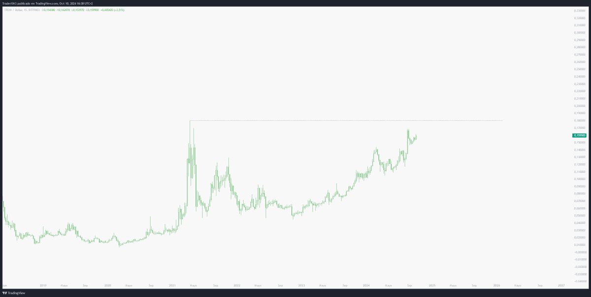 Belive it or not, $TRX is a top 10 coin and It's about to make a fresh ATH

Crazy.