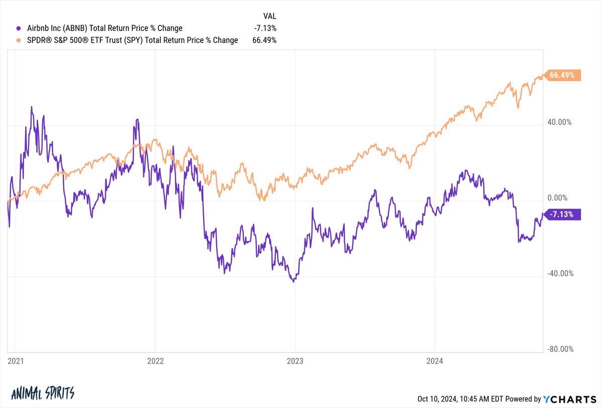 Airbnb is down 7% since going public in late-2020

The S&amp;P 500 is up more than 66% in that time

Good companies/products don't always make for good stocks (and vice versa)

Signed,

Guy who bought the stock at the IPO
