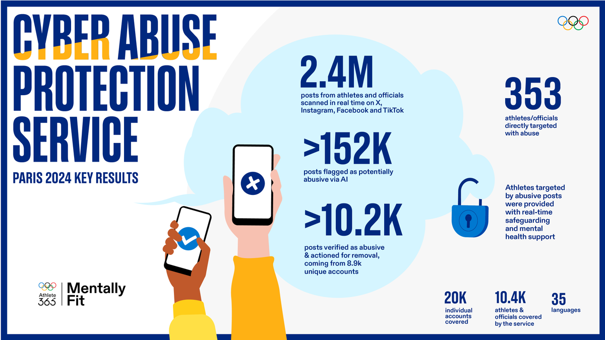 The IOC ran the largest online abuse prevention programme ever conducted in sport at #Paris2024:

🔹 analysed 2.4 million posts
🔹 in 35+ languages
🔹 detected 8,900 unique accounts sending abusive messages...
 
And much more. Key figures ⬇️

olympics.com/ioc/news/world…