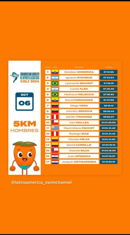 Bravo por los #campeones Suramericanos #Cali2024 de #AguasAbiertas <a href="/Diegovera_621/">Diegovera_621</a>  Talento #OpenWater #Natacion <a href="/apoyoinformatic/">Apoyo Informático</a> <a href="/hdellasala/">Humberto Della Sala</a>  <a href="/ZagaDeporte/">Zaga Deporte</a> <a href="/LiderEsDeporte/">Líder en Deportes</a> <a href="/andresraulpaezp/">Andrés Raúl Páez</a> <a href="/zolangegonzalez/">Zolange Gonzalez</a> <a href="/CordovaLuis28/">Luis Córdova</a> <a href="/alexisaguirre72/">Alexis Aguirre 🇻🇪🇮🇨</a> <a href="/nadeska16/">Nadeska Noriega Ávila</a>