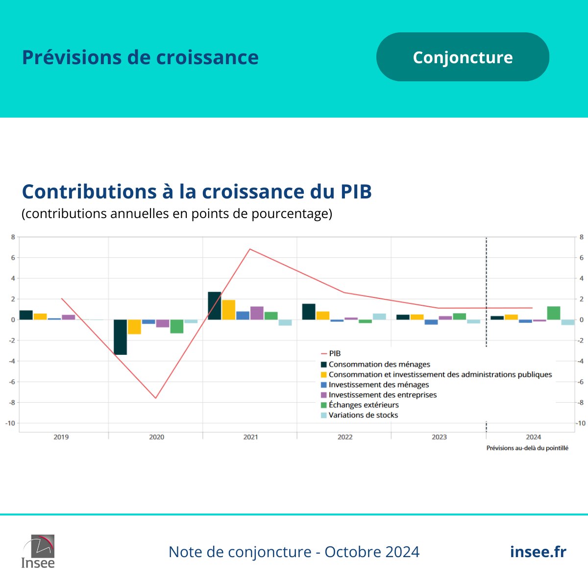 #Conjoncture | En 2024, la croissance atteindrait +1,1 % en moyenne annuelle, comme en 2023
👉 insee.fr/fr/statistique…
