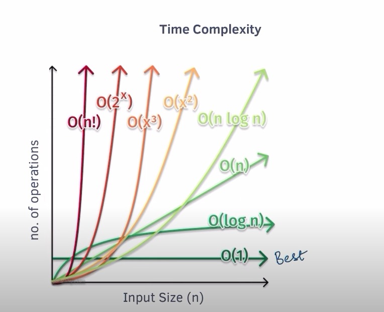 Suryapraksh123's tweet image. Time complexity measures how the runtime of an algorithm changes as the input size increases. It helps in evaluating the efficiency of code. 🚀 #TechTalk #TimeComplexity #CodingInsights