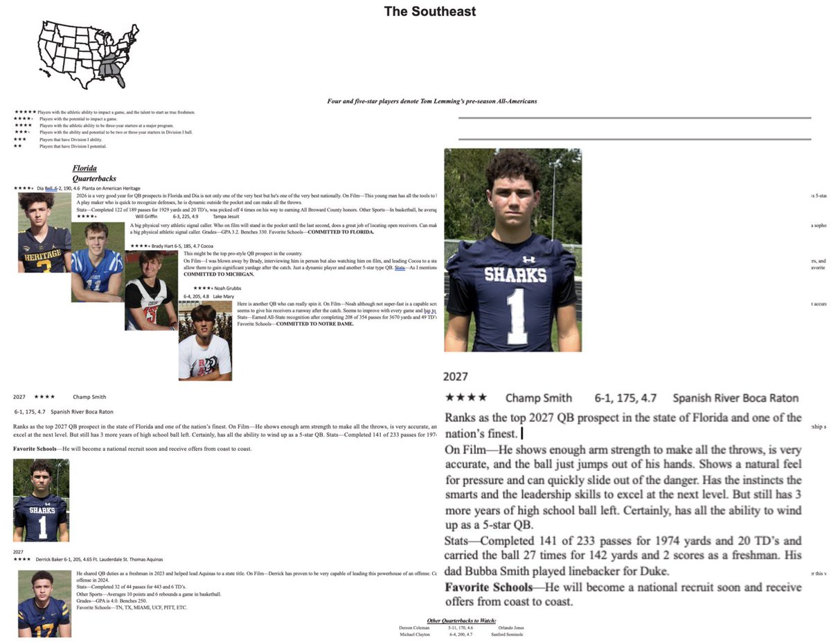champsmithqb's tweet photo. Thanks to Tom Lemming of CBS sports network for naming me a four star and the top 2027 QB in Florida. I appreciate Mr. Lemming and The Lemming report for this special recognition! Congrats to the other great QBs!!  @LemmingReport @CoachHeadley @Tony_Villani_ https://t.co/1iH5HF7scp