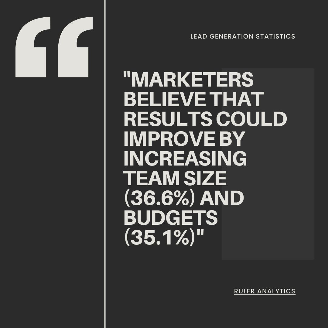 Marketers believe that results could improve by increasing team size (36.6%) and budgets (35.1%) (Ruler Analytics)