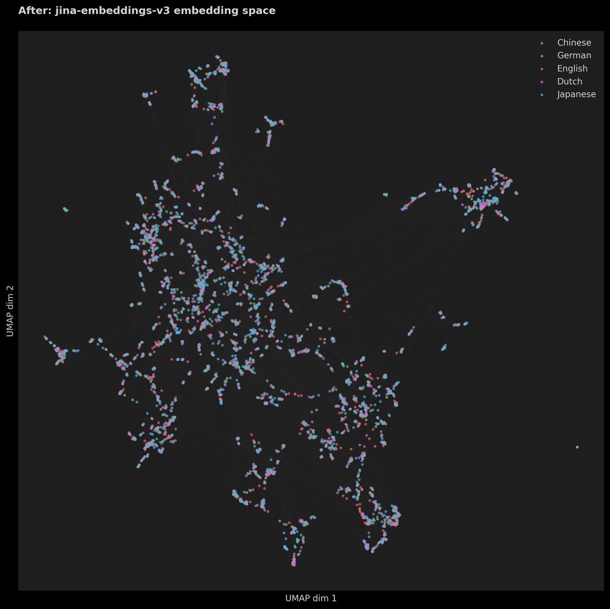 "It's a multilingual embedding model"—okay, but what's that mean? Does it mean you can search German docs with a German query, French docs with a French one, all within the same model? Or can you also search French docs using Japanese queries? A lot of these multilingual models