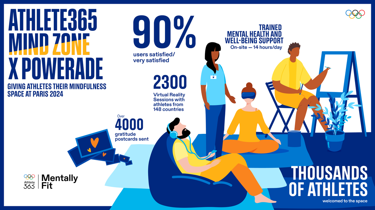The new Mind Zone at #Paris2024, designed for athletes to disconnect and decompress, proved a hit! 

🧠 The Mind Zone was part of the most comprehensive package of mental health services ever provided to athletes at the Olympic Games 🌟 

Find out more⬇️ 

olympics.com/ioc/news/world…