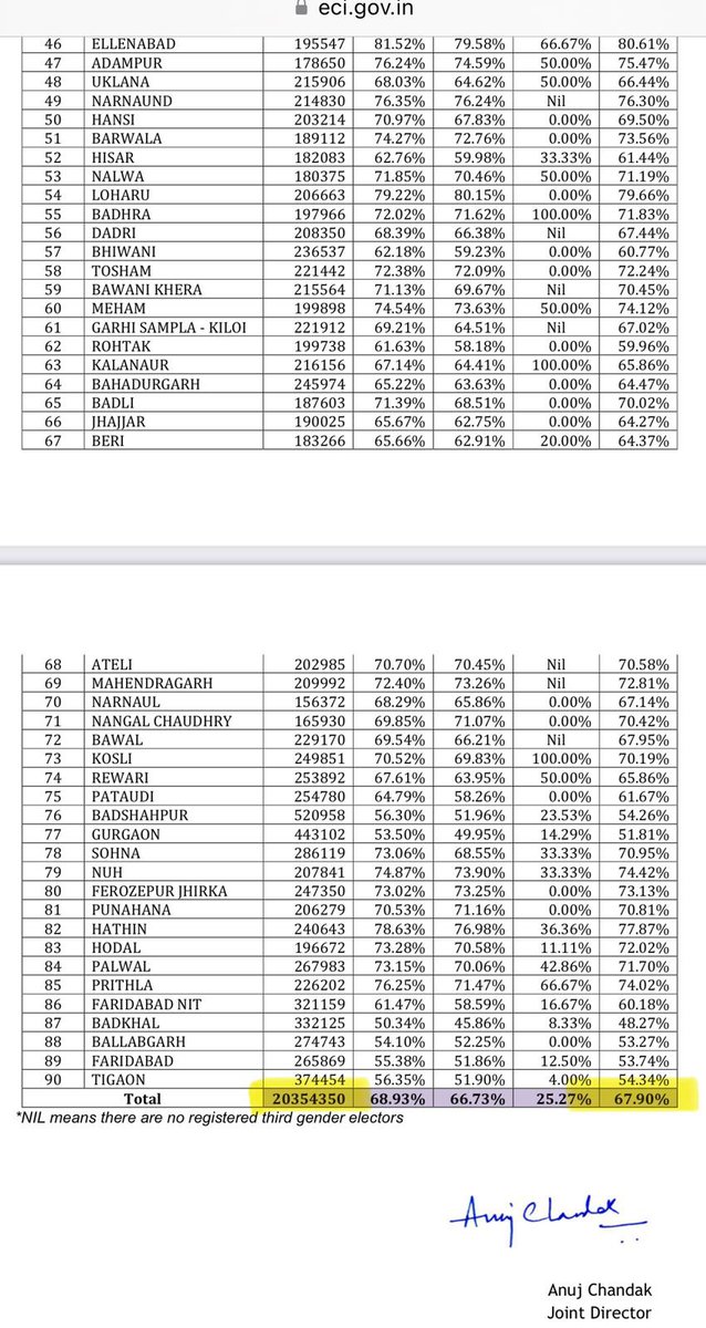 rajuparulekar's tweet image. His highness @ECISVEEP 

@RahulGandhi @priyankagandhi , @Jairam_Ramesh @Pawankhera @SupriyaShrinate @kcvenugopalmp @kharge @INCIndia 
👇Read carefully 👇
🚨A simple Data analysis shows MISMATCH OF 72,235 VOTES in Haryana Elections 2024.

As per ECI, 

Total Electors =…