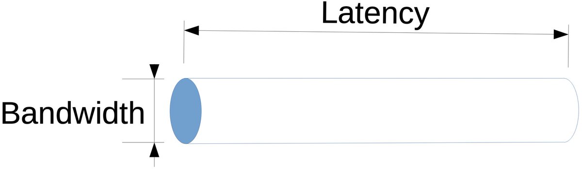 LibreQoS's tweet image. "Hi. I'm Dave and your network is slow. How do I know? Well, almost everyone's is, even if you bought a Godzilla-bit of #bandwidth, it's slow." @davecb_42 at @TheOfficialACM | @ACMQueue:
vimeo.com/1017926413

Read:
cacm.acm.org/practice/you-d…

#latency #bufferbloat #LibreQoS #QoE