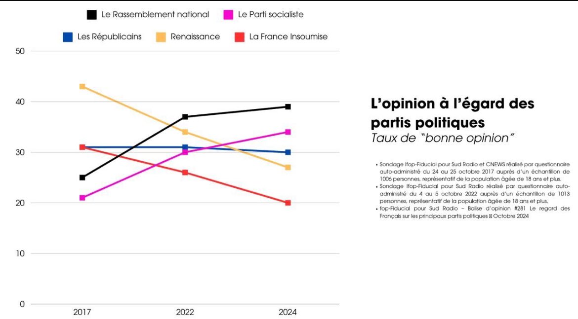 Un sondage <a href="/IfopOpinion/">Ifop Opinion</a> <a href="/SudRadio/">Sud Radio</a> sort ce soir sur l'opinion des Français sur les partis politiques.

En 2017 le <a href="/partisocialiste/">Parti socialiste</a> était au fond du trou. 

En 2024, la côte du PS a monté en flèche devenant le Parti hors RN recueillant le plus de bonnes opinions.

Donc,