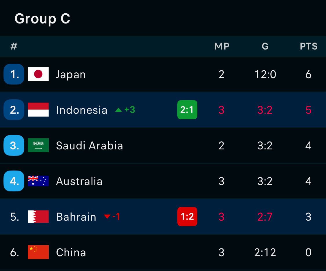idextratime's tweet photo. Update klasemen sementara

Indonesia dianter abang grab ke peringkat 2 coyy https://t.co/qmcy6fZLxB