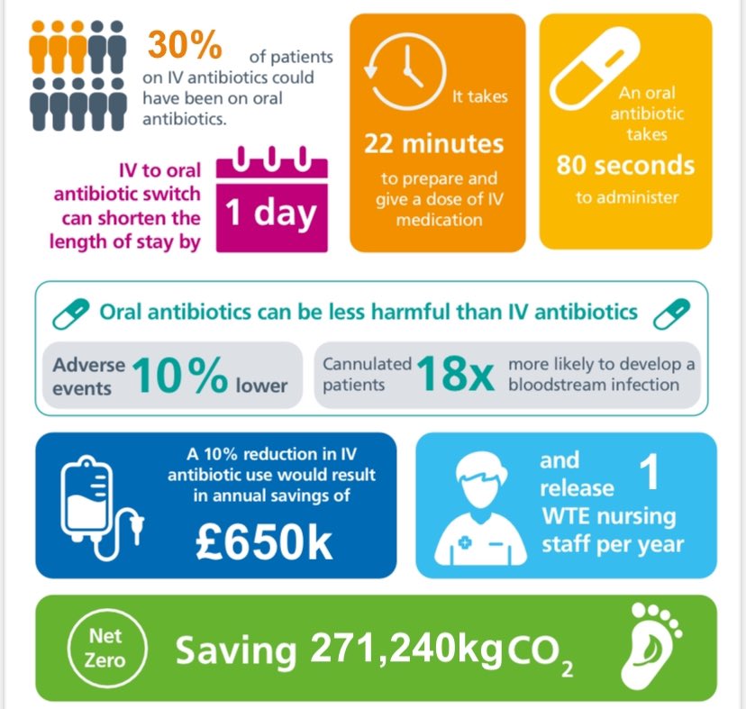 Spreading the word of the benefits of #IVOS in Brighton using research from <a href="/UHBPharmacy/">UHB Pharmacy</a> with <a href="/e_punj/">E_Punj</a> 
#IVOS has workforce, financial and sustainability benefits.