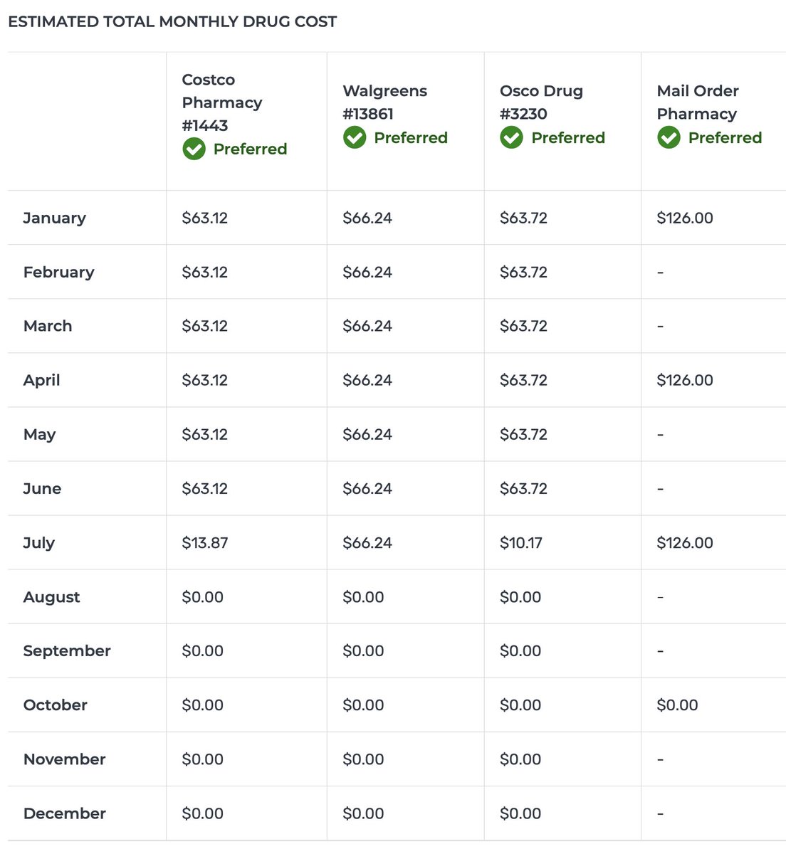 Medicare65Inc's tweet photo. @jcubanski The $2,000 spending limit is action on the https://t.co/tOZqUFR9FT plan finder... but we are seeing people hitting the spending limit paying way less than $2,000.  Any clue what's going on? (No extra help) https://t.co/FDXhONOHns