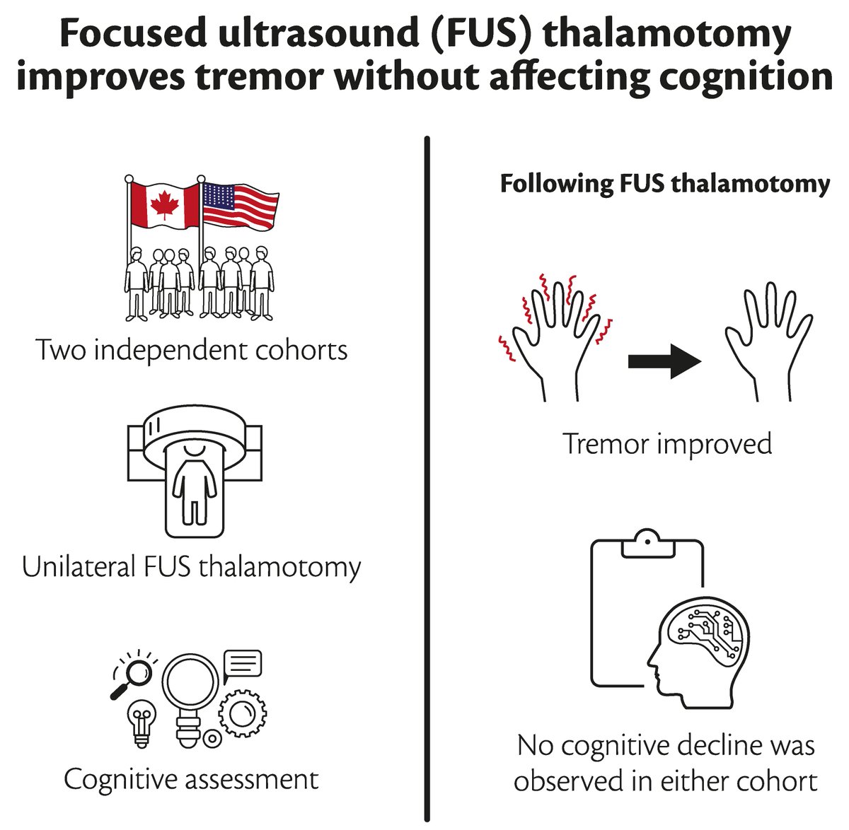 @BrainComms (@braincomms) on Twitter photo Petersen et al. report that, across two independent cohorts, unilateral focused ultrasound thalamotomy significantly improved tremor without negatively impacting cognition. This highlights the cognitive safety of this procedure. shorturl.at/FULMA <a href="/jsrabin1/">Jennifer Rabin, PhD</a> <a href="/DrNirLipsman/">Nir Lipsman</a> Petersen et al. report that, across two independent cohorts, unilateral focused ultrasound thalamotomy significantly improved tremor without negatively impacting cognition. This highlights the cognitive safety of this procedure. shorturl.at/FULMA <a href="/jsrabin1/">Jennifer Rabin, PhD</a> <a href="/DrNirLipsman/">Nir Lipsman</a>