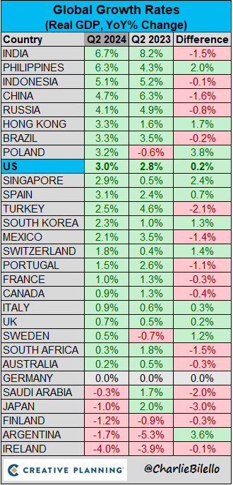 charliebilello's tweet photo. Global Growth Rates...

https://t.co/rQuXrxVXM0 https://t.co/tZ8XBzwXsa