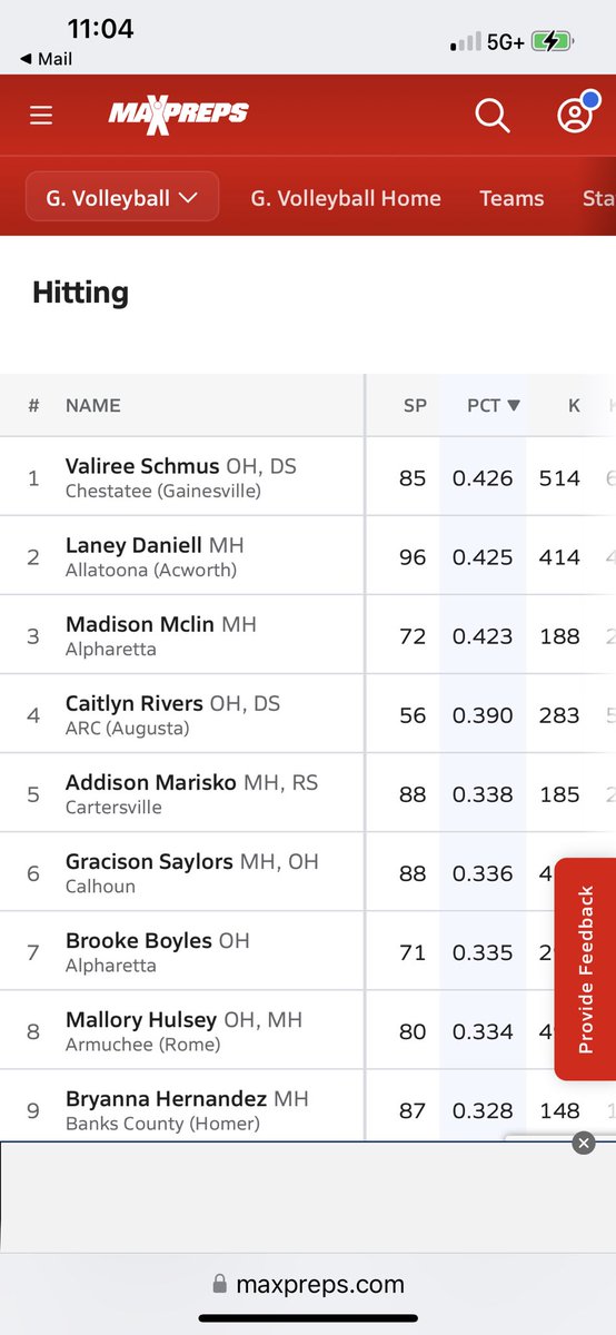 addison_marisko's tweet photo. #5 on the Ga volleyball coaches association hitting list!! #whya5 #GoCanes 

https://t.co/xQzUq5Gn9t https://t.co/BsEGeCl9Na