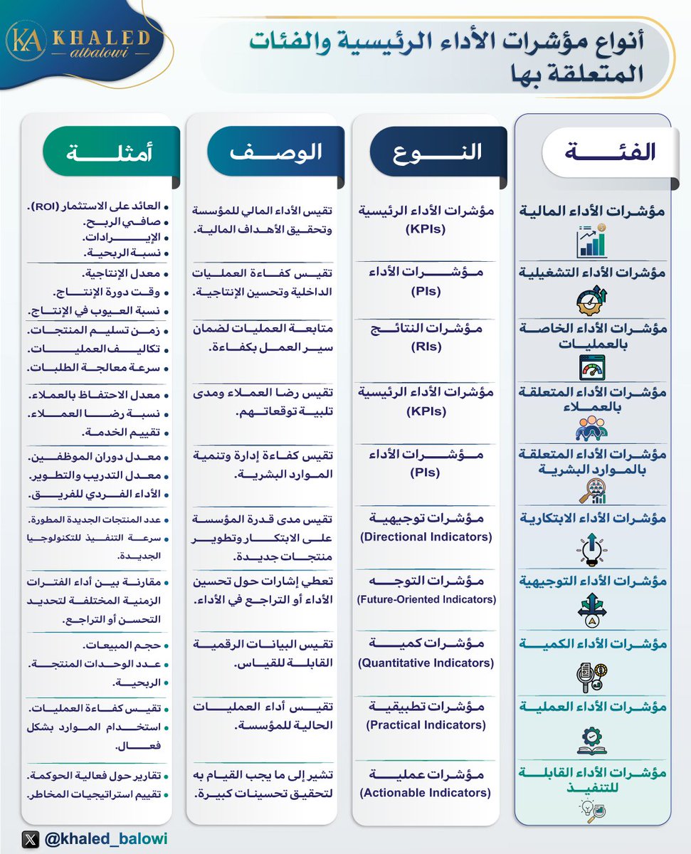 khaled_balowi's tweet photo. 🔹كيف تتمكن المؤسسات الكبرى من البقاء في الصدارة وسط عالم مليء بالتحديات؟🦾السر يكمن في قياس #الأداء 📊 بدقة واتخاذ القرارات الصائبة بناءً على #مؤشرات_الأداء_الرئيسية ⏲️هذه الأدوات تعمل كبوصلة🧭 توجه المؤسسة نحو النجاح وتحدد ما إذا كانت تسير في الاتجاه الصحيح 🛤️ أم تحتاج إلى تعديل 🔄.

🔹اليوم، سنلقي نظرة على أنواع وفئات هذه #المؤشرات، وكيف يمكن لها أن تكون العامل الحاسم في نجاح أي مؤسسة.🏆

@_Career_