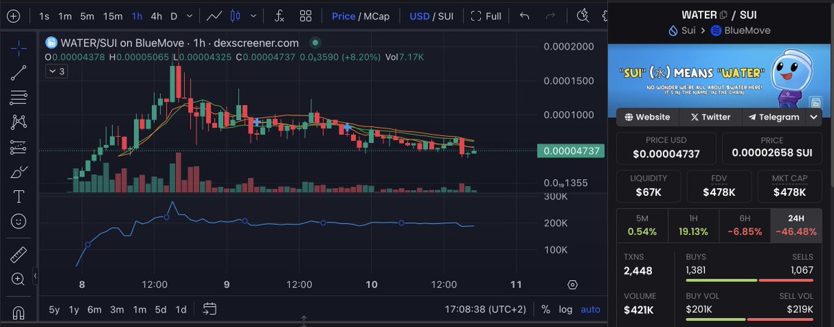 mrgembrain's tweet photo. π¨π§ $WaterToken is making waves on the #SUICHAIN With solid volume and a growing community, nowβs the time for Tier 2 exchanges to list or risk missing out. π Donβt wait, get in early or cry later! ππ
@gate_io @kucoincom @MEXC_Global @BitMartExchange @BKEXGlobal
#WaterToken https://t.co/DlOr81AcpZ