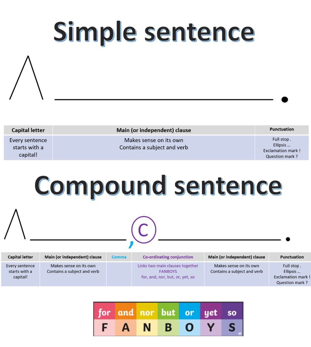 Started some sentence diagramming this week!