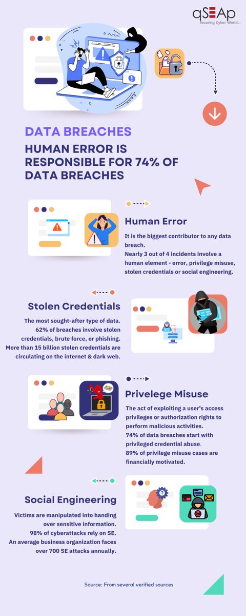 Human error accounts for 74% of #databreaches! Our infographic breaks down this alarming statistic along with other key contributors like stolen credentials and social engineering. Stay informed to enhance your data security!

#qSEAp #Cybersecurity #HumanError #Insights