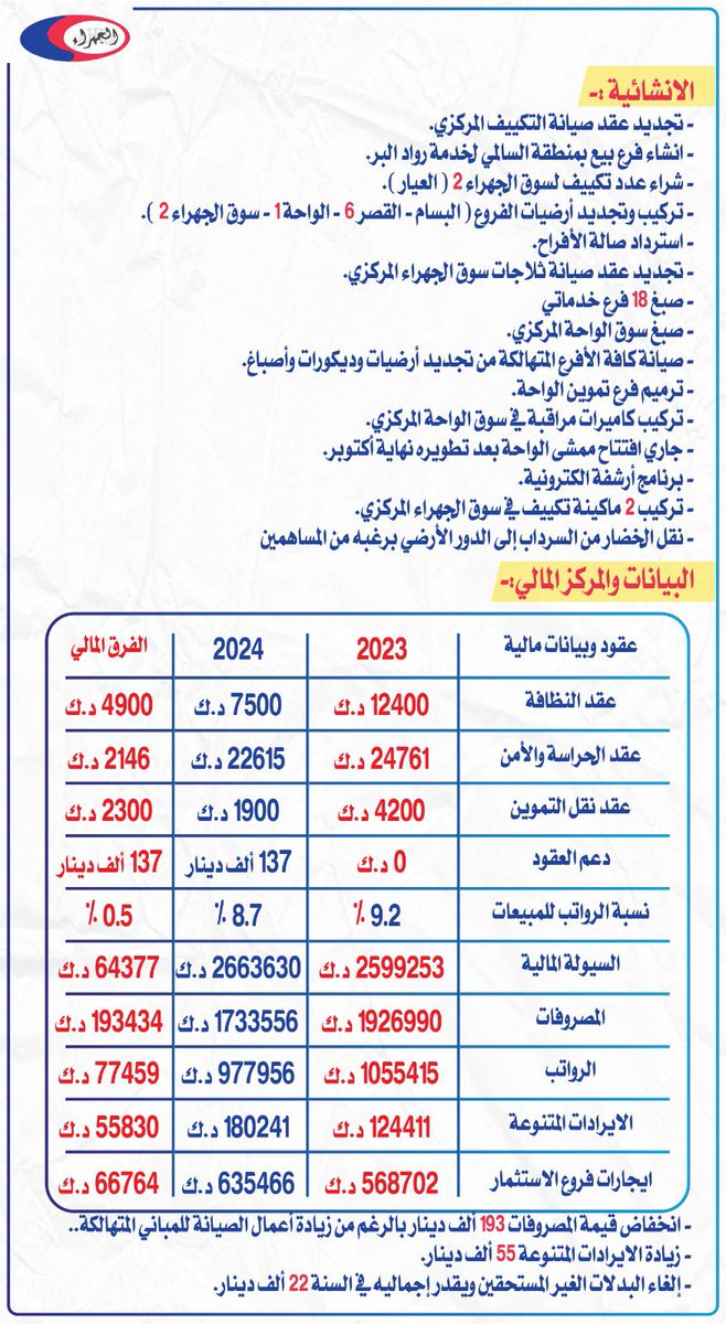 ahmad_shale7's tweet photo. بفضل من الله منذ تولينا ادارة الجمعية من اكتوبر 2023 حتى اكتوبر 2024 تم إنجاز العديد من الخدمات على الصعيد الخدماتي والانشائي والمالي والاجتماعي والمهرجانات والعروض فيما يلي ابرز الانجازات 
#جمعية_الجهراء 
#جمعية_الجهراء_التعاونية https://t.co/2yuc8Op7fc