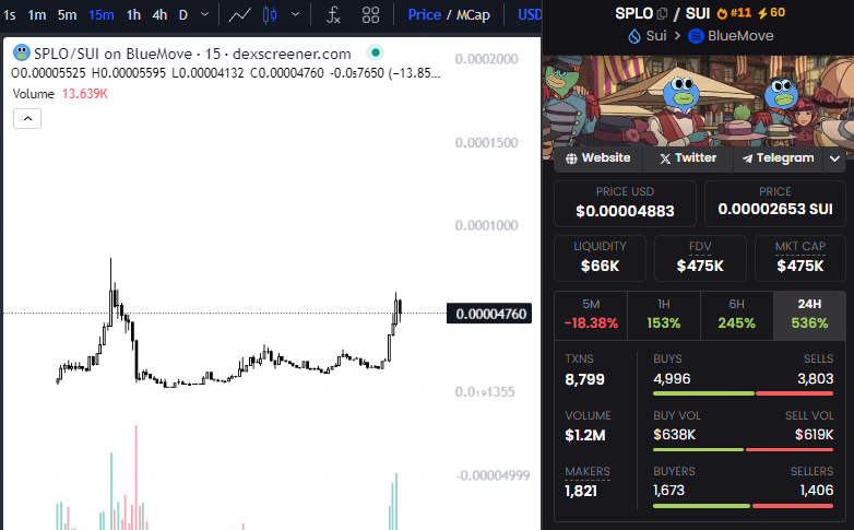 andrew_thejen's tweet photo. i like $SPLO 🟡
sui | @splosplashsui 

i'll try to catch dips cause this can be the next $FWOG
cult coin in the making https://t.co/ABH7rH1cts