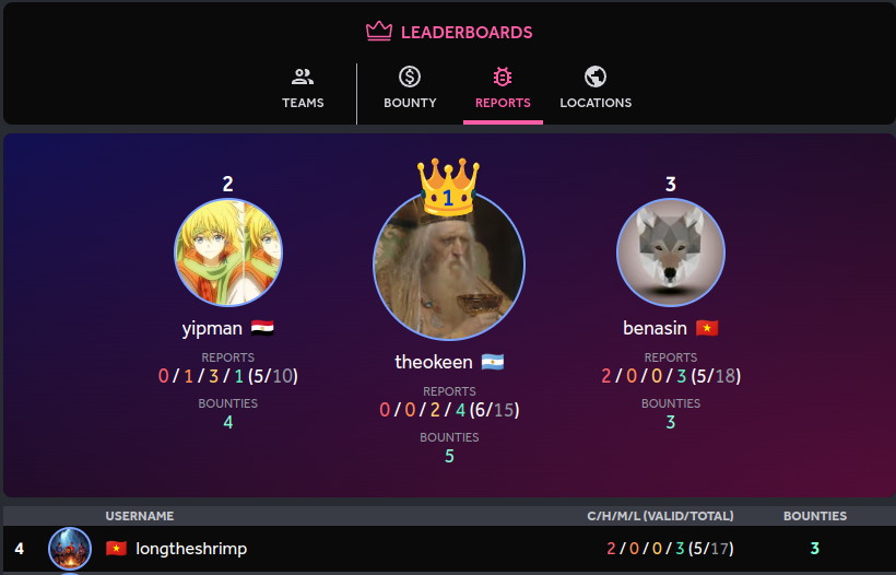 Gotta take a quick pic before getting dropped from Top 3 at AWC 2024😅 

#awc2024 #bugbounty <a href="/Hacker0x01/">HackerOne</a>