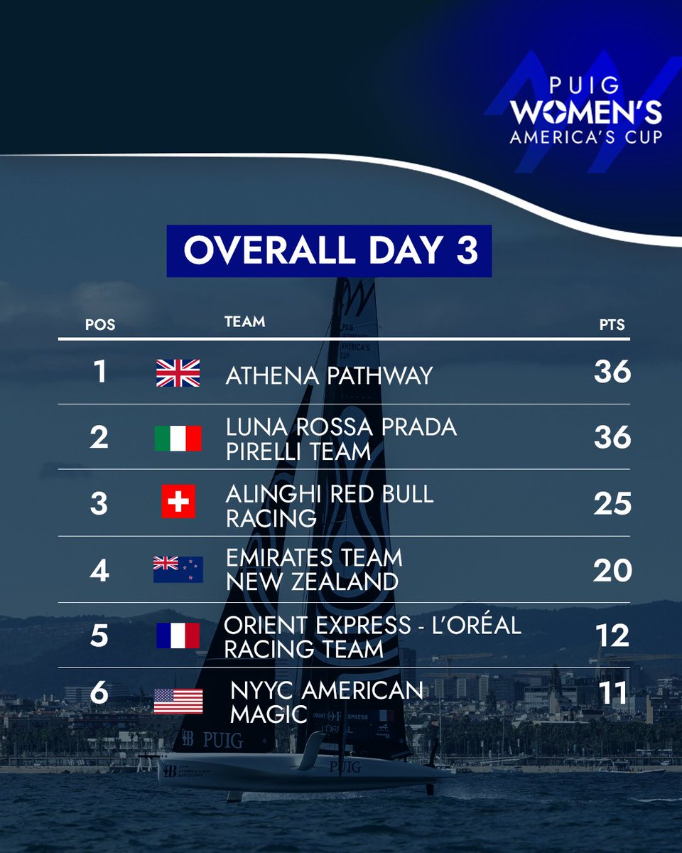 Fin de cette 2e journée de course pour le Groupe A sur la #WomensAmericasCup faute de vent.
Rendez-vous demain matin pour les 3 courses restantes !

#OERT #AC37 #PuigWomensAmericasCup