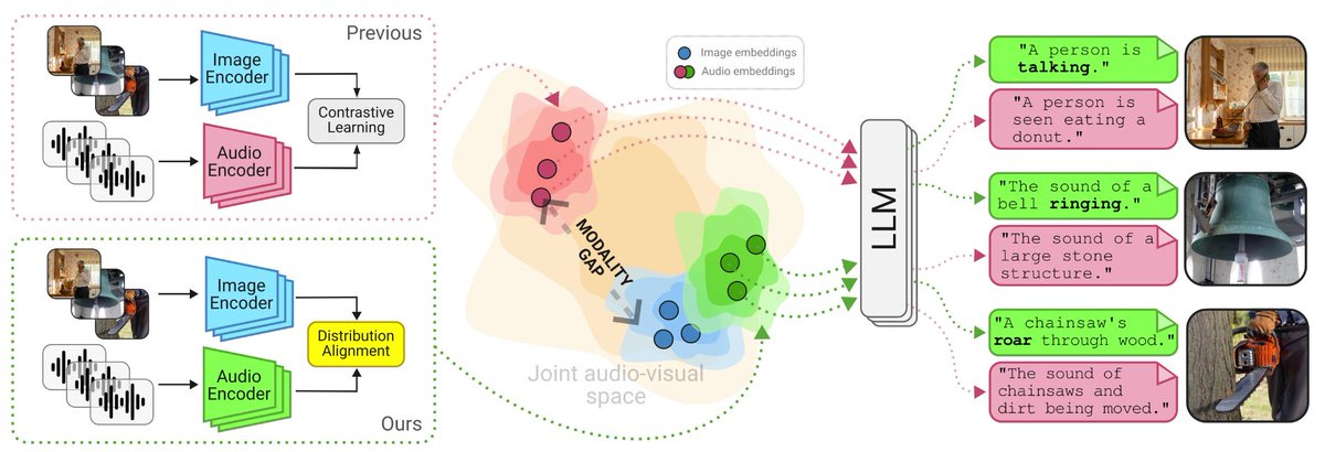 Mldhug's tweet image. You want to give audio abilities to your VLM without compromising its vision performance? You want to align your audio encoder with a pretrained image encoder without suffering from the modality gap?
Check our #NeurIPS2024 paper with @michelolzam @Steph_lat and Slim Essid