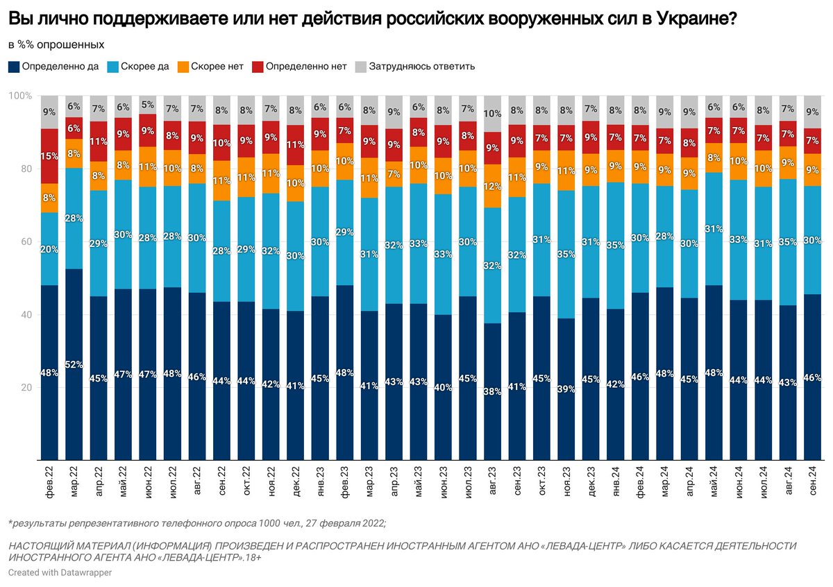 TarasKuzio's tweet image. 76% of Russians support Russia's war against Ukraine:
- 46% are hardliners
- 30% are softliners

This is a relatively stable figure since February 2022:
- Hardline support for Russia's war against Ukraine has ranged from 38-48%
- Softline support for Russia's war against Ukraine…