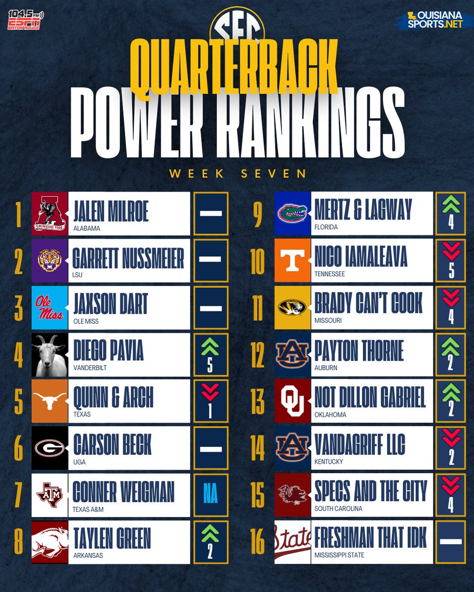 104.5 ESPN (@1045espn) on Twitter photo Week 7️⃣ SEC QB Power Rankings 👀👀
Chris Marler's Weekly QB Rankings are back and worse than ever...
1️⃣ Jalen Milroe🐘
2️⃣ Nuss Bus 🐯
4️⃣ Diego Pavia ⚓
7️⃣ Conner Weigman👍👍
9️⃣ Graham Mertz ❓🐊
FULL ARTICLE ➡️ow.ly/wBgr50TIWoz Week 7️⃣ SEC QB Power Rankings 👀👀
Chris Marler's Weekly QB Rankings are back and worse than ever...
1️⃣ Jalen Milroe🐘
2️⃣ Nuss Bus 🐯
4️⃣ Diego Pavia ⚓
7️⃣ Conner Weigman👍👍
9️⃣ Graham Mertz ❓🐊
FULL ARTICLE ➡️ow.ly/wBgr50TIWoz