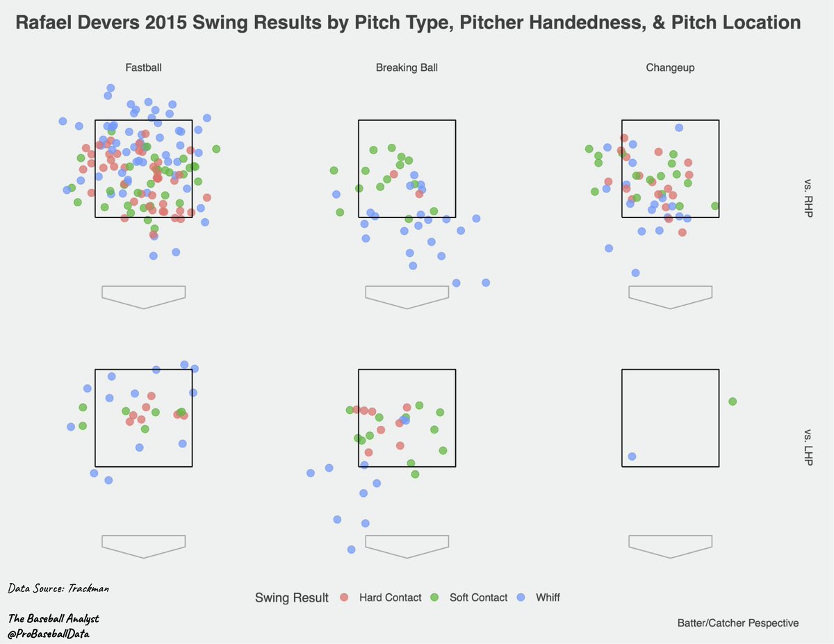 ProBaseballData's tweet image. How to pitch Rafael Devers (in 2015):
Fastballs up and above the zone, backdoor breaking balls from RHP,  breaking balls down and below the zone #TheBaseballAnalyst ⚾️