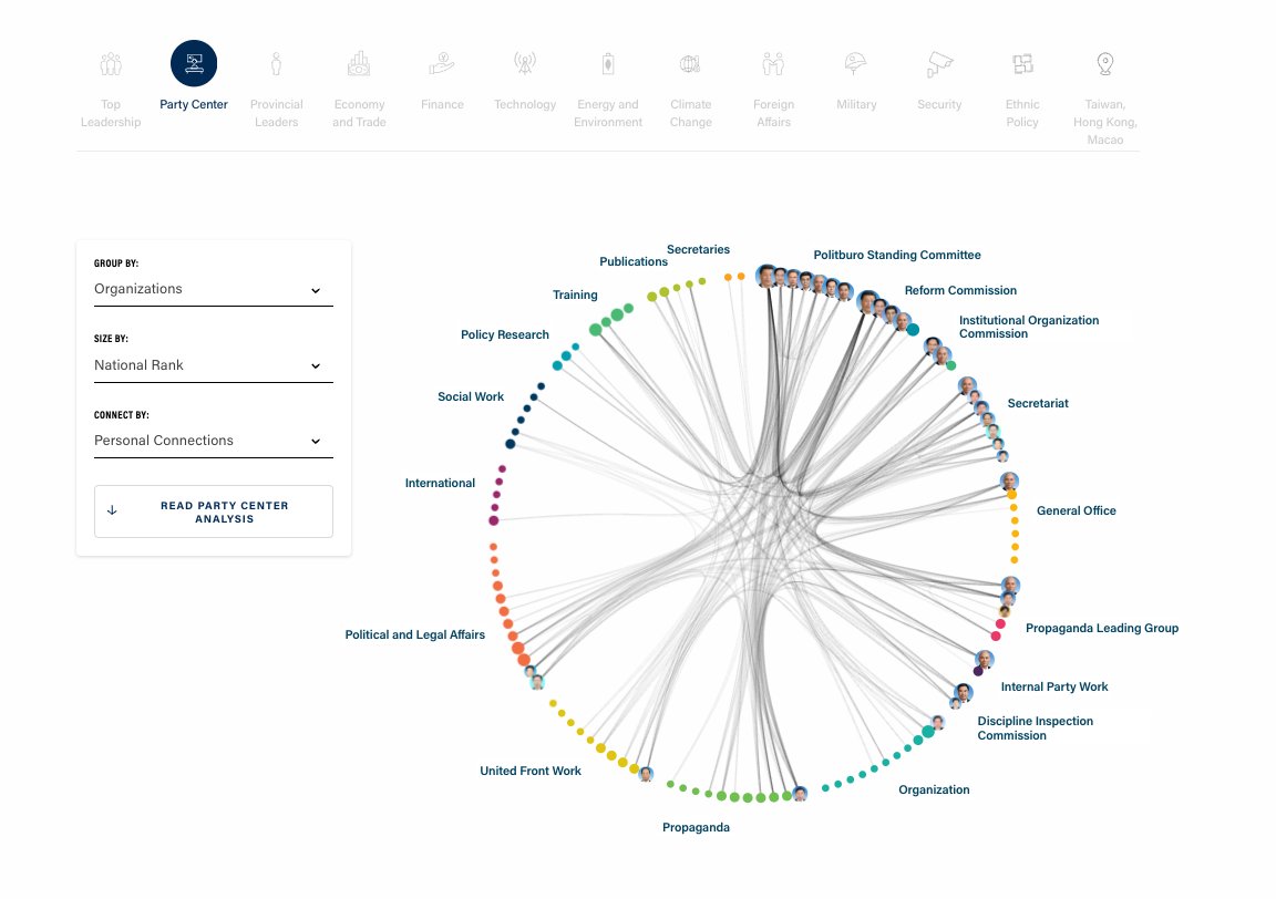 Neil Thomas ēē (@neilthomas123) on Twitter photo Who are the most important people in China you've never heard of?
Probably the cadres who help Xi Jinping to manage the day-to-day business of CCP politics and policy
We map the Party Center in a new part of our interactive <a href="/AsiaPolicy/">Asia Society Policy Institute (ASPI)</a> product Decoding Chinese Politics
1/22 Who are the most important people in China you've never heard of?
Probably the cadres who help Xi Jinping to manage the day-to-day business of CCP politics and policy
We map the Party Center in a new part of our interactive <a href="/AsiaPolicy/">Asia Society Policy Institute (ASPI)</a> product Decoding Chinese Politics
1/22