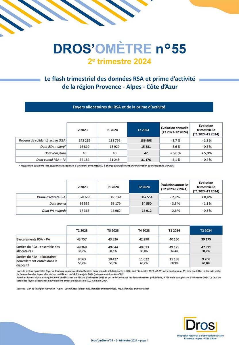 📉 [Nombre de foyers allocataires du #RSA] : baisse pour le 2e trimestre consécutif. Le Dros’omètre n°55 vous informe sur l'évolution du nombre d’#allocataires du RSA et de la prime d’activité pour le 2e trimestre 2024, en région et ses départements. swll.to/6ey3F7c